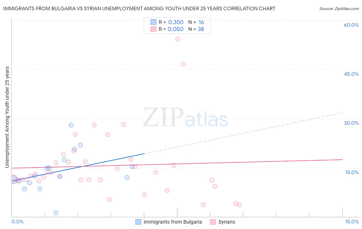 Immigrants from Bulgaria vs Syrian Unemployment Among Youth under 25 years