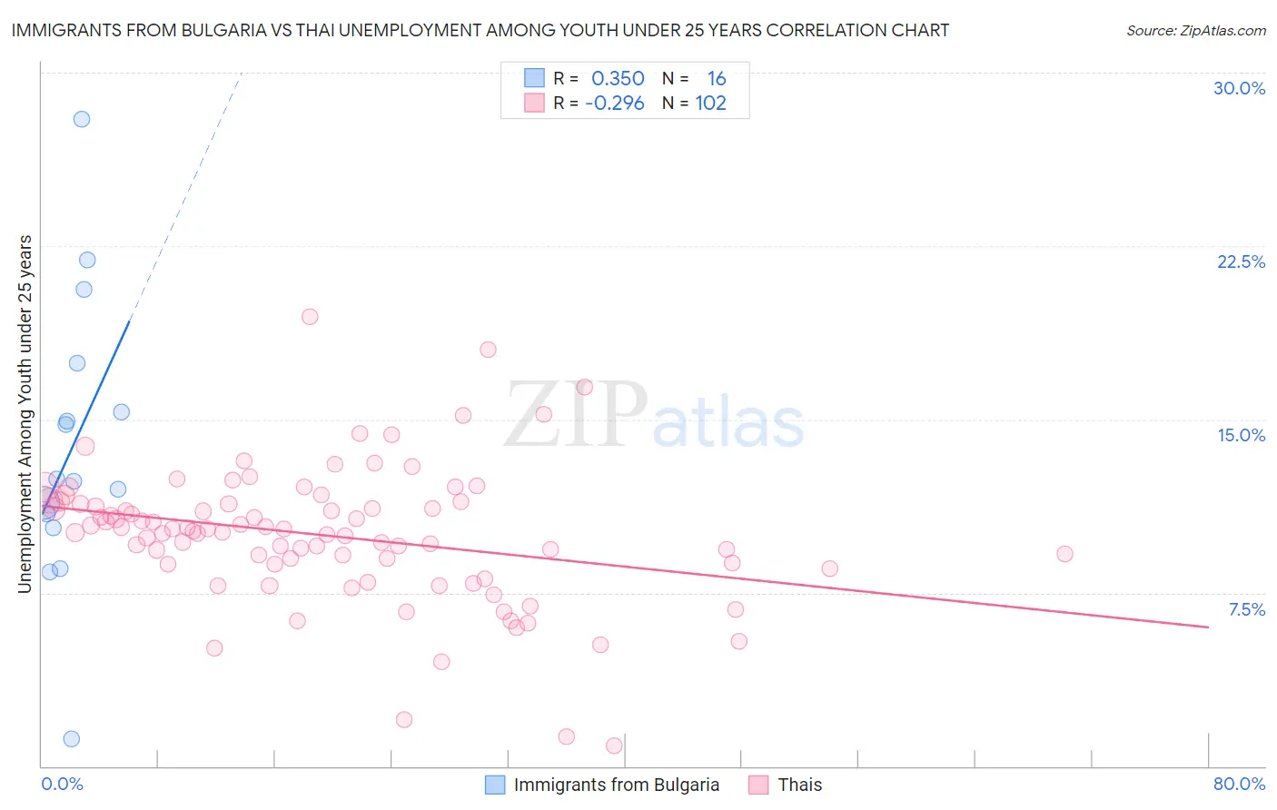 Immigrants from Bulgaria vs Thai Unemployment Among Youth under 25 years