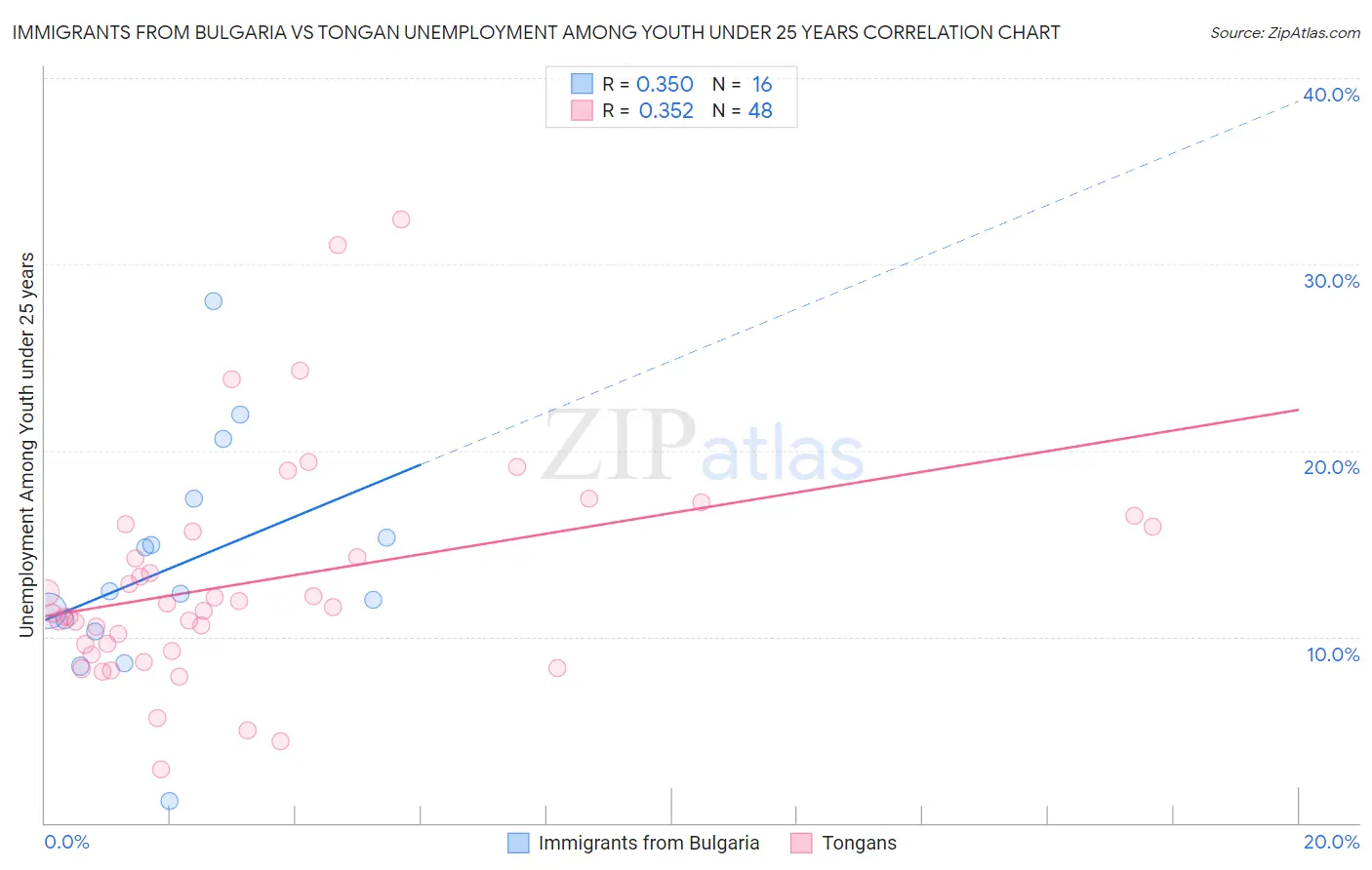Immigrants from Bulgaria vs Tongan Unemployment Among Youth under 25 years