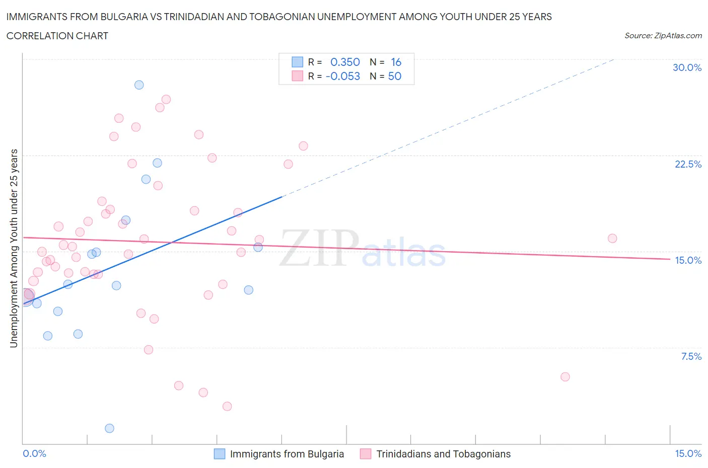 Immigrants from Bulgaria vs Trinidadian and Tobagonian Unemployment Among Youth under 25 years