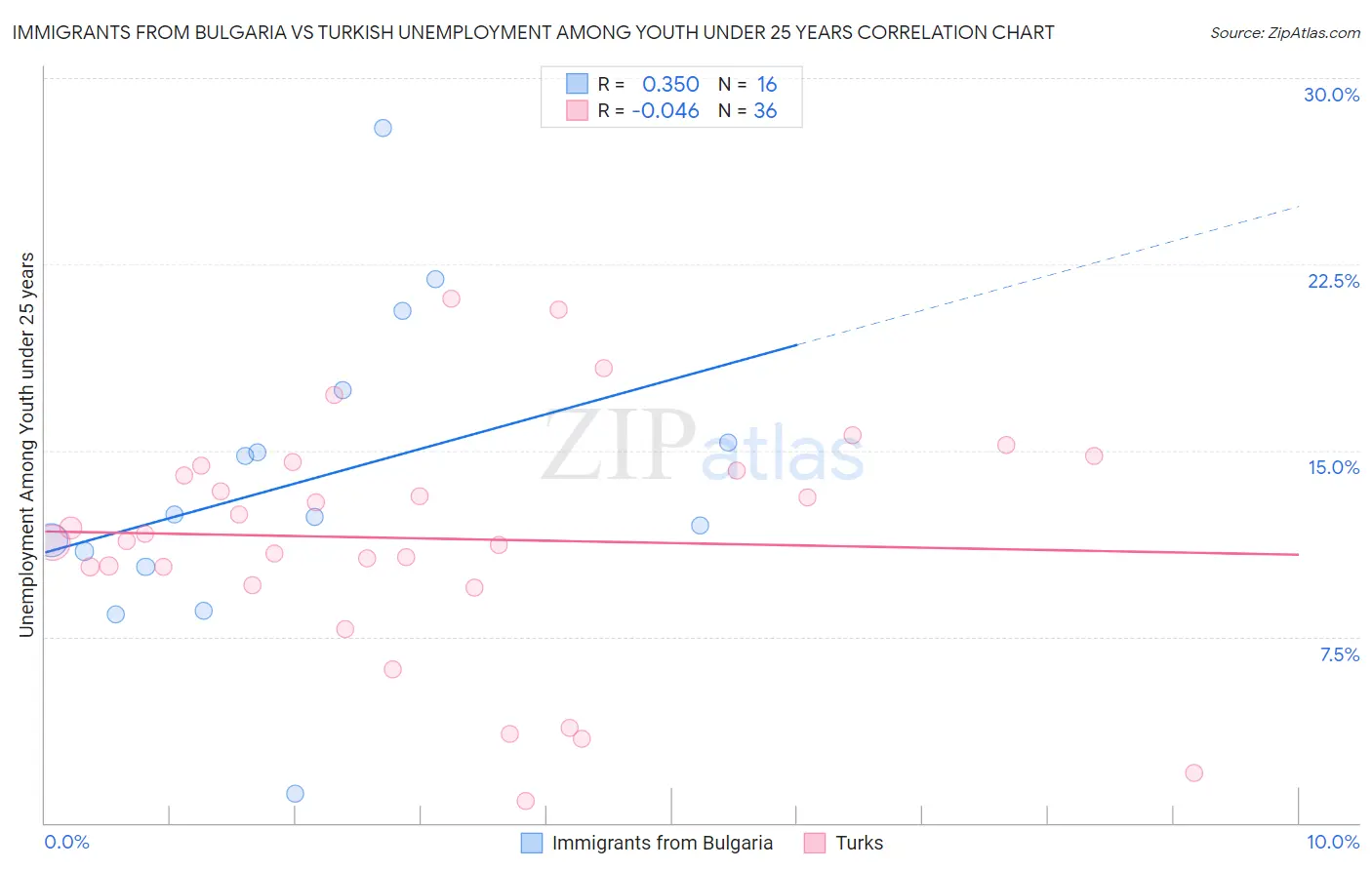 Immigrants from Bulgaria vs Turkish Unemployment Among Youth under 25 years