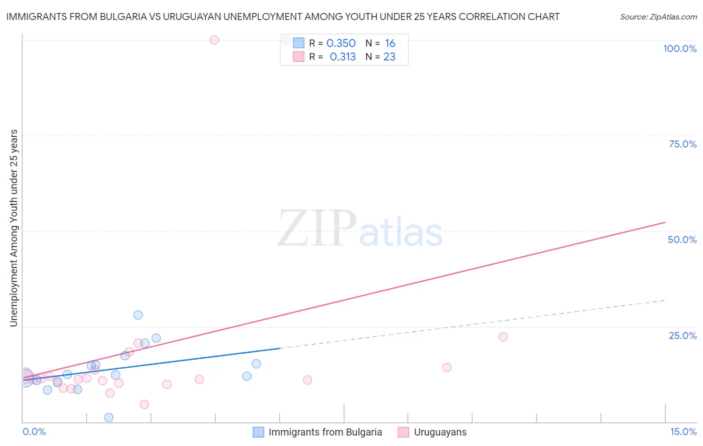 Immigrants from Bulgaria vs Uruguayan Unemployment Among Youth under 25 years