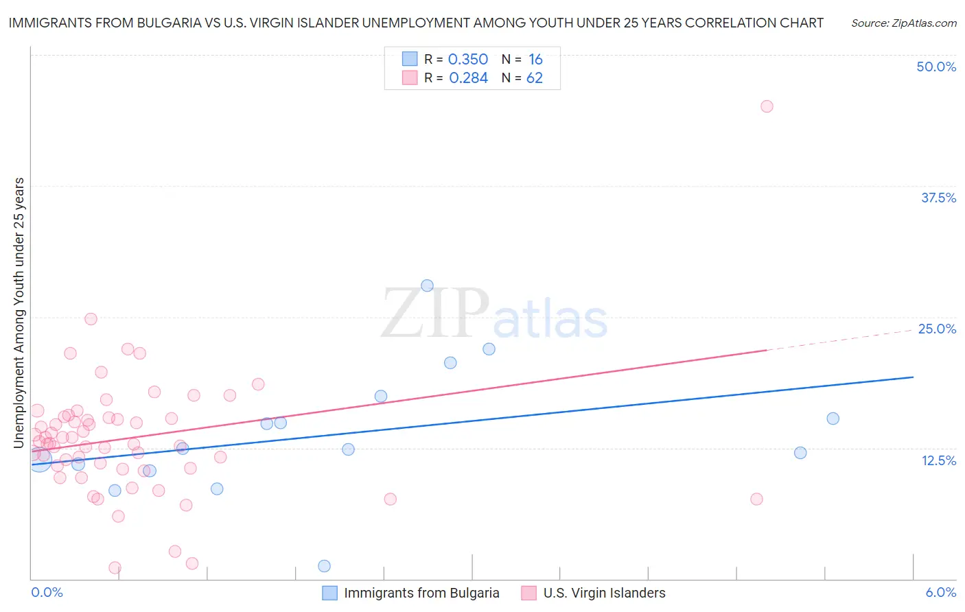 Immigrants from Bulgaria vs U.S. Virgin Islander Unemployment Among Youth under 25 years