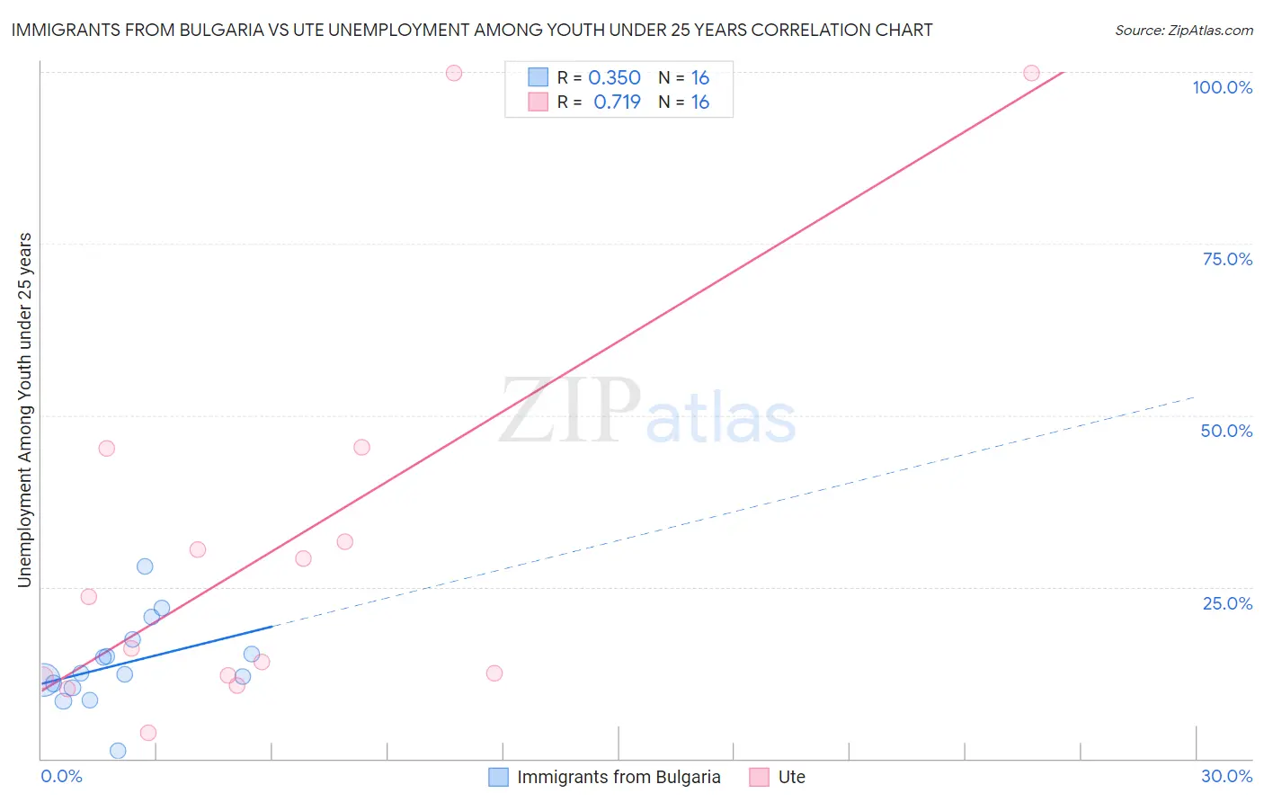 Immigrants from Bulgaria vs Ute Unemployment Among Youth under 25 years