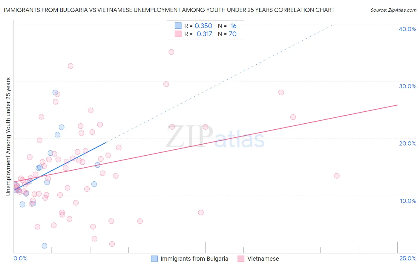 Immigrants from Bulgaria vs Vietnamese Unemployment Among Youth under 25 years