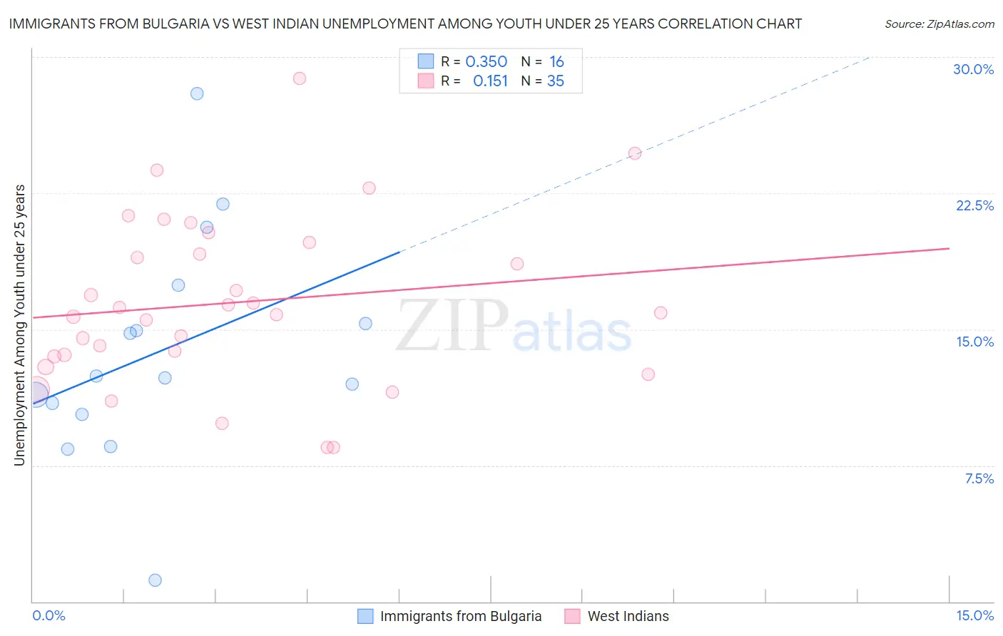 Immigrants from Bulgaria vs West Indian Unemployment Among Youth under 25 years