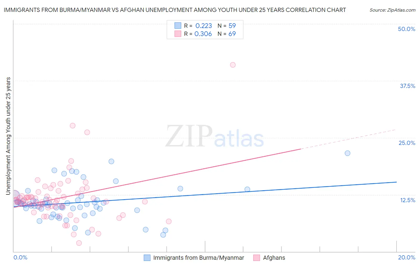 Immigrants from Burma/Myanmar vs Afghan Unemployment Among Youth under 25 years