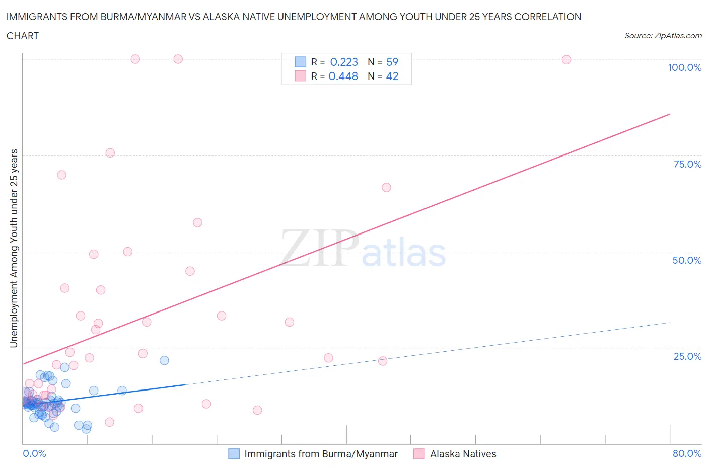 Immigrants from Burma/Myanmar vs Alaska Native Unemployment Among Youth under 25 years