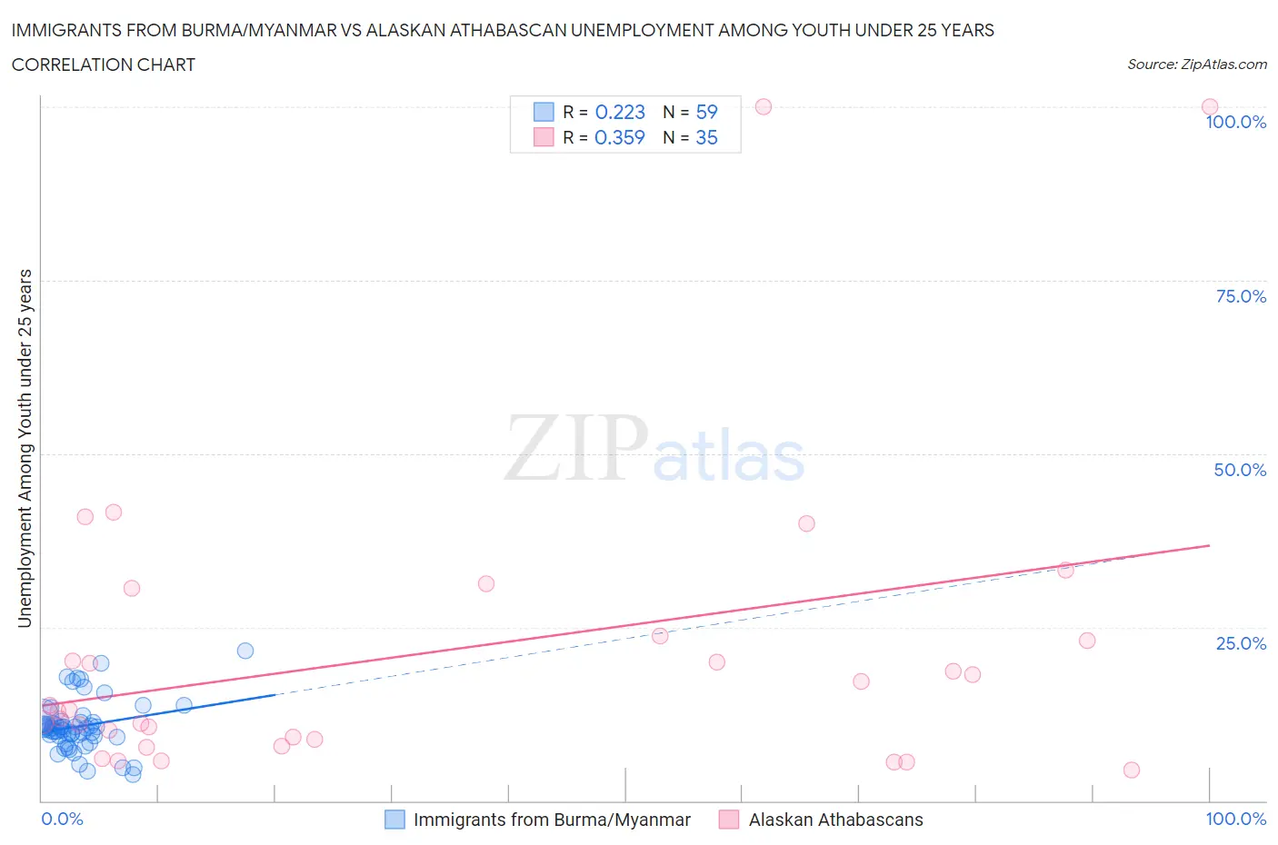 Immigrants from Burma/Myanmar vs Alaskan Athabascan Unemployment Among Youth under 25 years