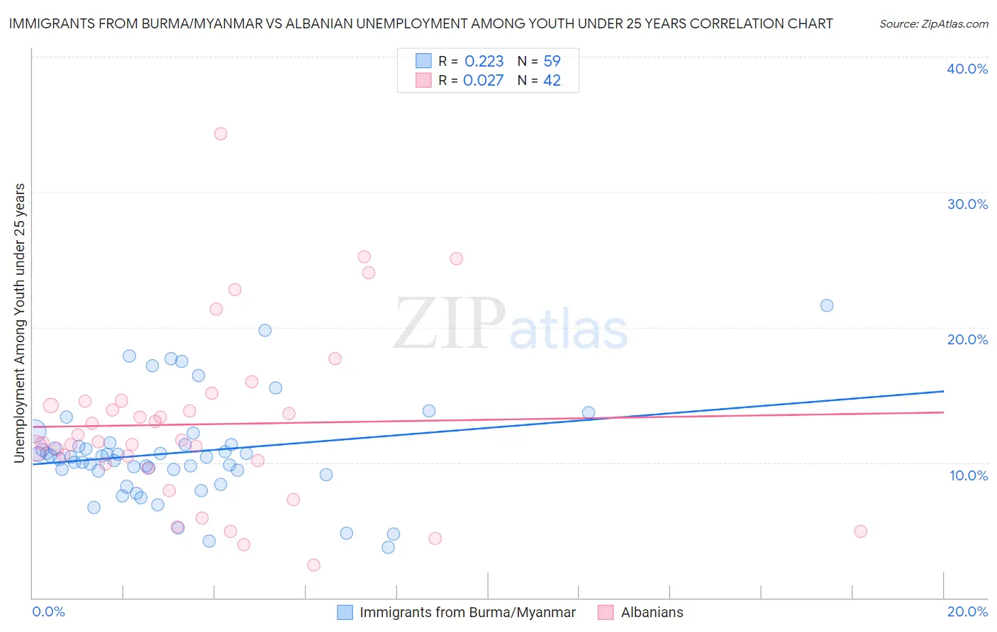 Immigrants from Burma/Myanmar vs Albanian Unemployment Among Youth under 25 years