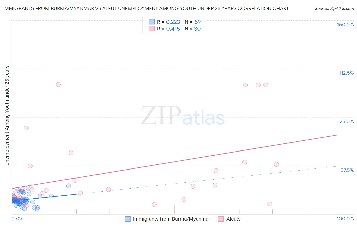 Immigrants from Burma/Myanmar vs Aleut Unemployment Among Youth under 25 years