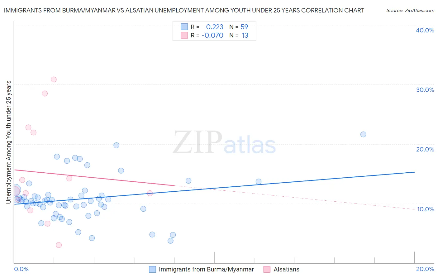 Immigrants from Burma/Myanmar vs Alsatian Unemployment Among Youth under 25 years