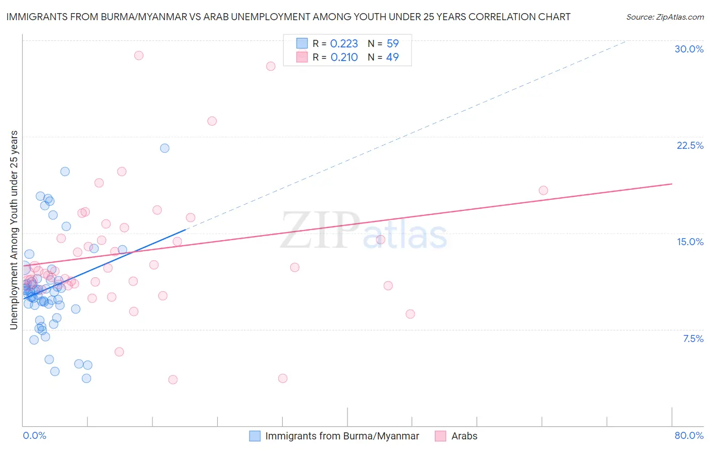 Immigrants from Burma/Myanmar vs Arab Unemployment Among Youth under 25 years