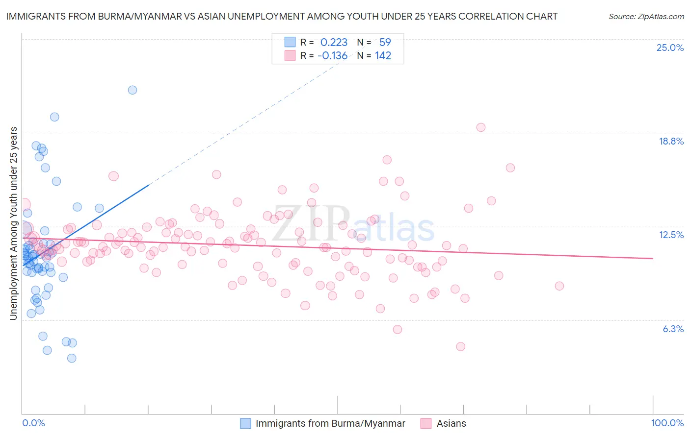 Immigrants from Burma/Myanmar vs Asian Unemployment Among Youth under 25 years