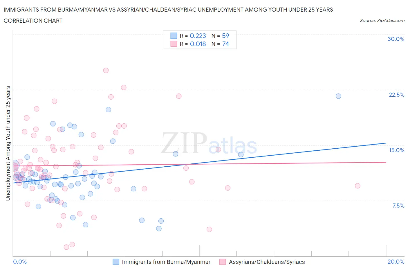 Immigrants from Burma/Myanmar vs Assyrian/Chaldean/Syriac Unemployment Among Youth under 25 years