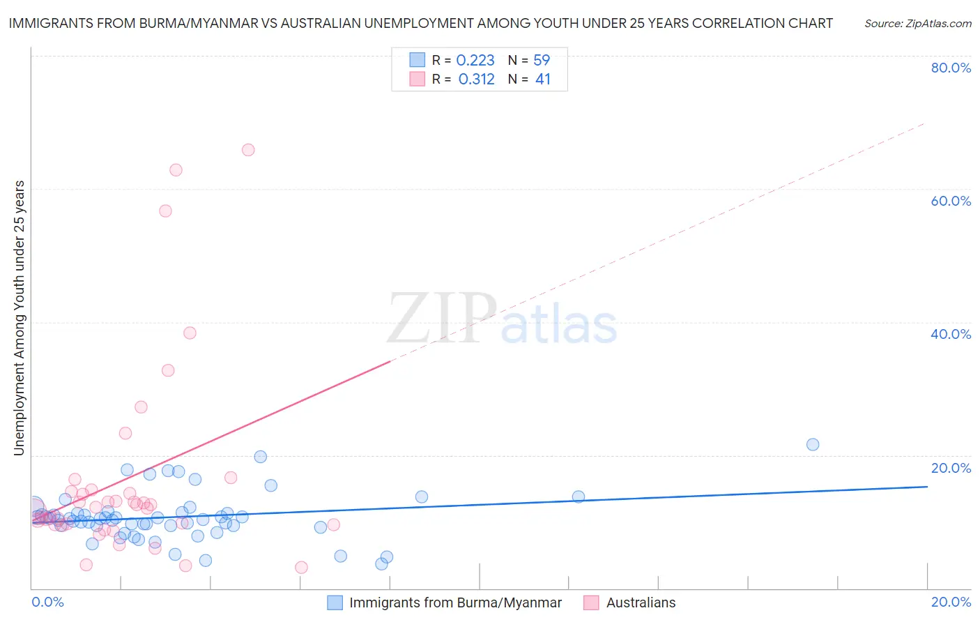 Immigrants from Burma/Myanmar vs Australian Unemployment Among Youth under 25 years