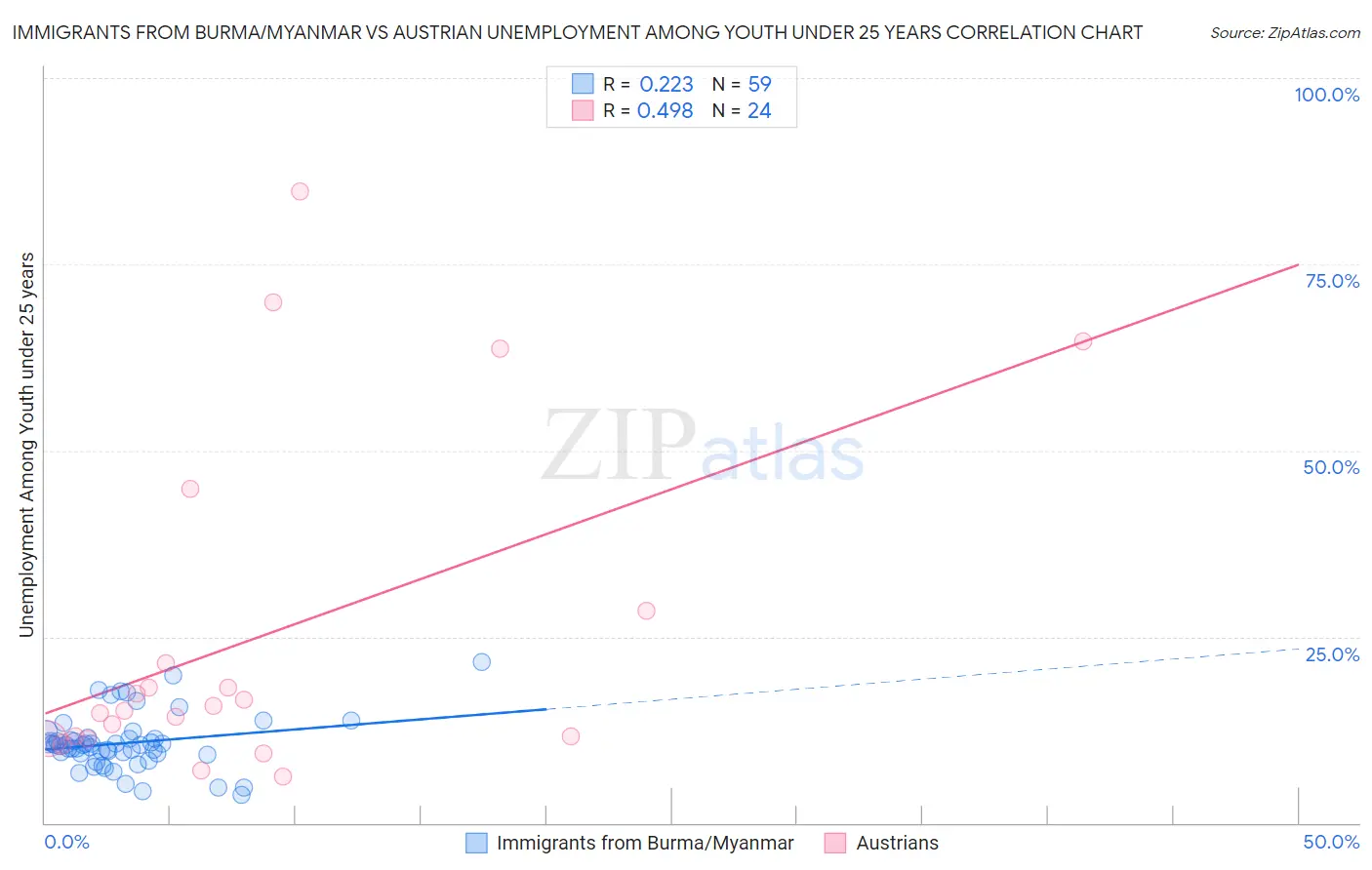 Immigrants from Burma/Myanmar vs Austrian Unemployment Among Youth under 25 years