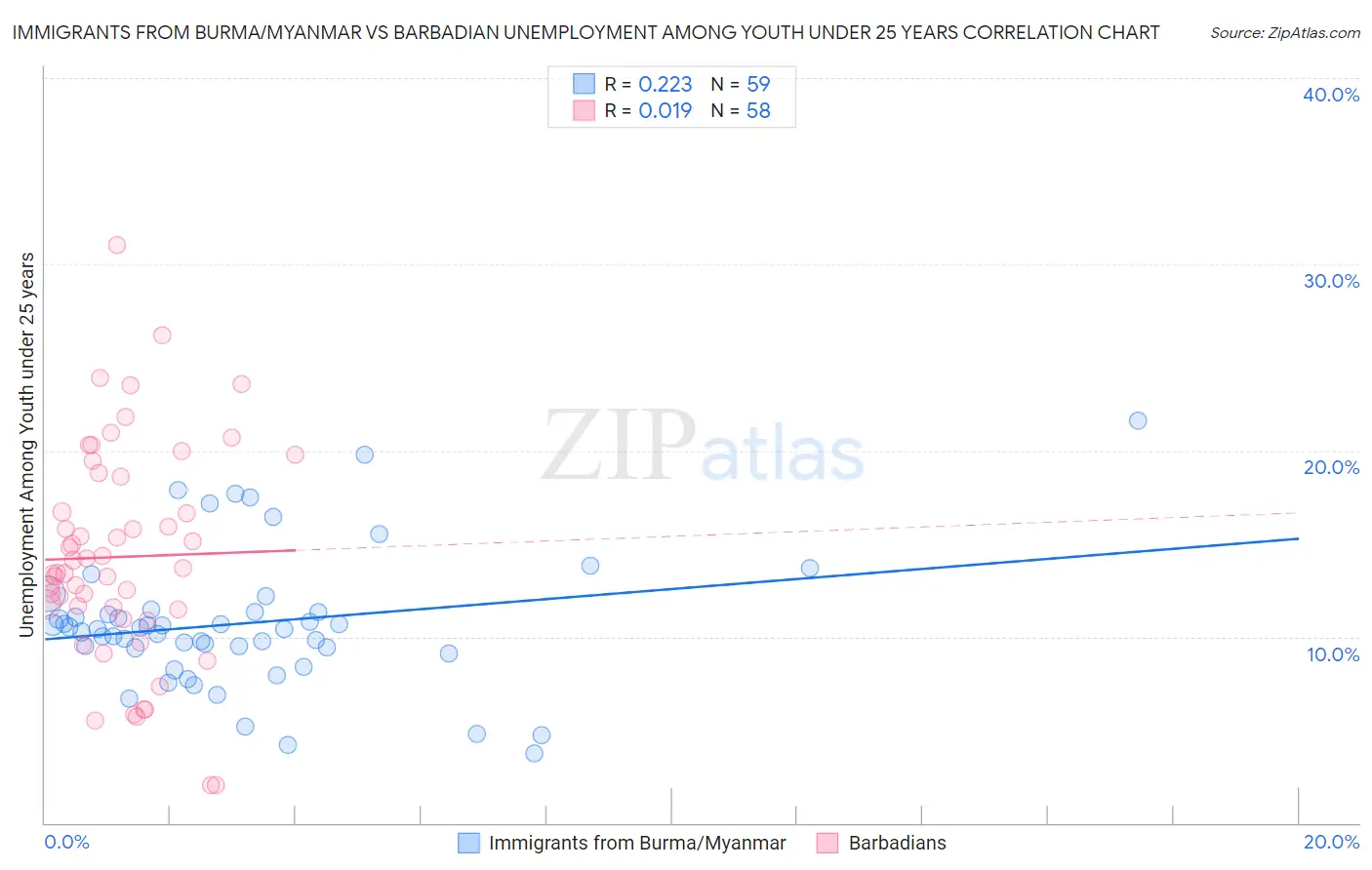 Immigrants from Burma/Myanmar vs Barbadian Unemployment Among Youth under 25 years