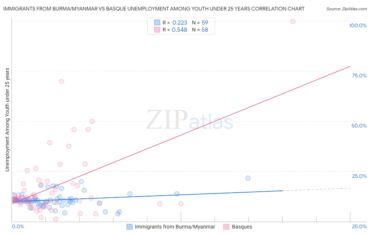 Immigrants from Burma/Myanmar vs Basque Unemployment Among Youth under 25 years