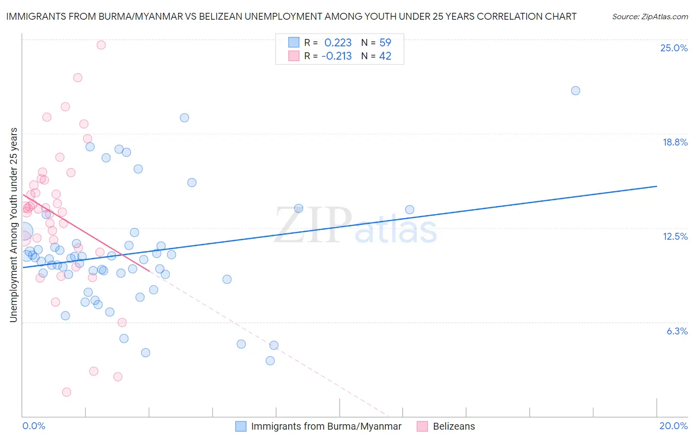 Immigrants from Burma/Myanmar vs Belizean Unemployment Among Youth under 25 years