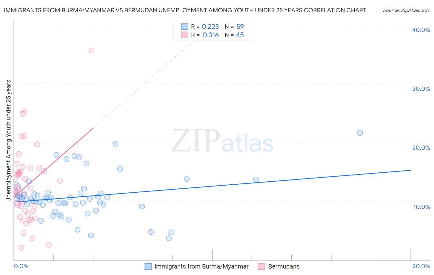 Immigrants from Burma/Myanmar vs Bermudan Unemployment Among Youth under 25 years