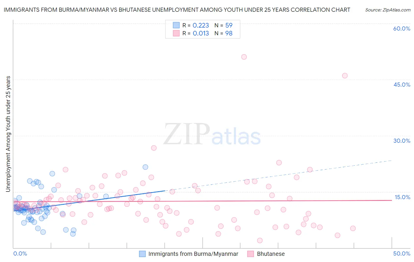 Immigrants from Burma/Myanmar vs Bhutanese Unemployment Among Youth under 25 years