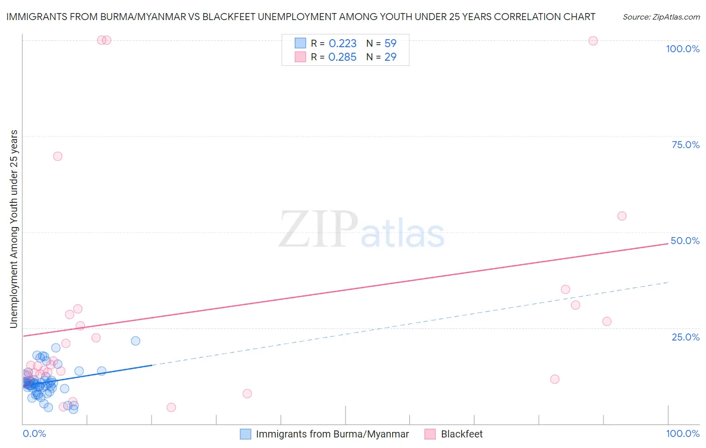 Immigrants from Burma/Myanmar vs Blackfeet Unemployment Among Youth under 25 years