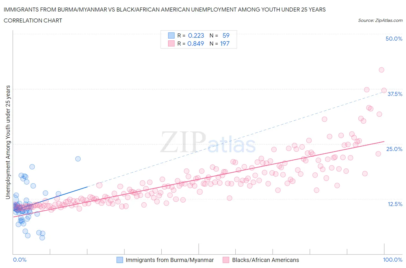 Immigrants from Burma/Myanmar vs Black/African American Unemployment Among Youth under 25 years