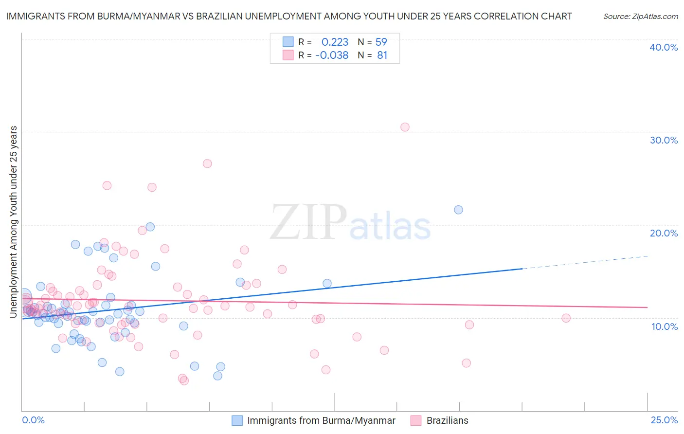 Immigrants from Burma/Myanmar vs Brazilian Unemployment Among Youth under 25 years