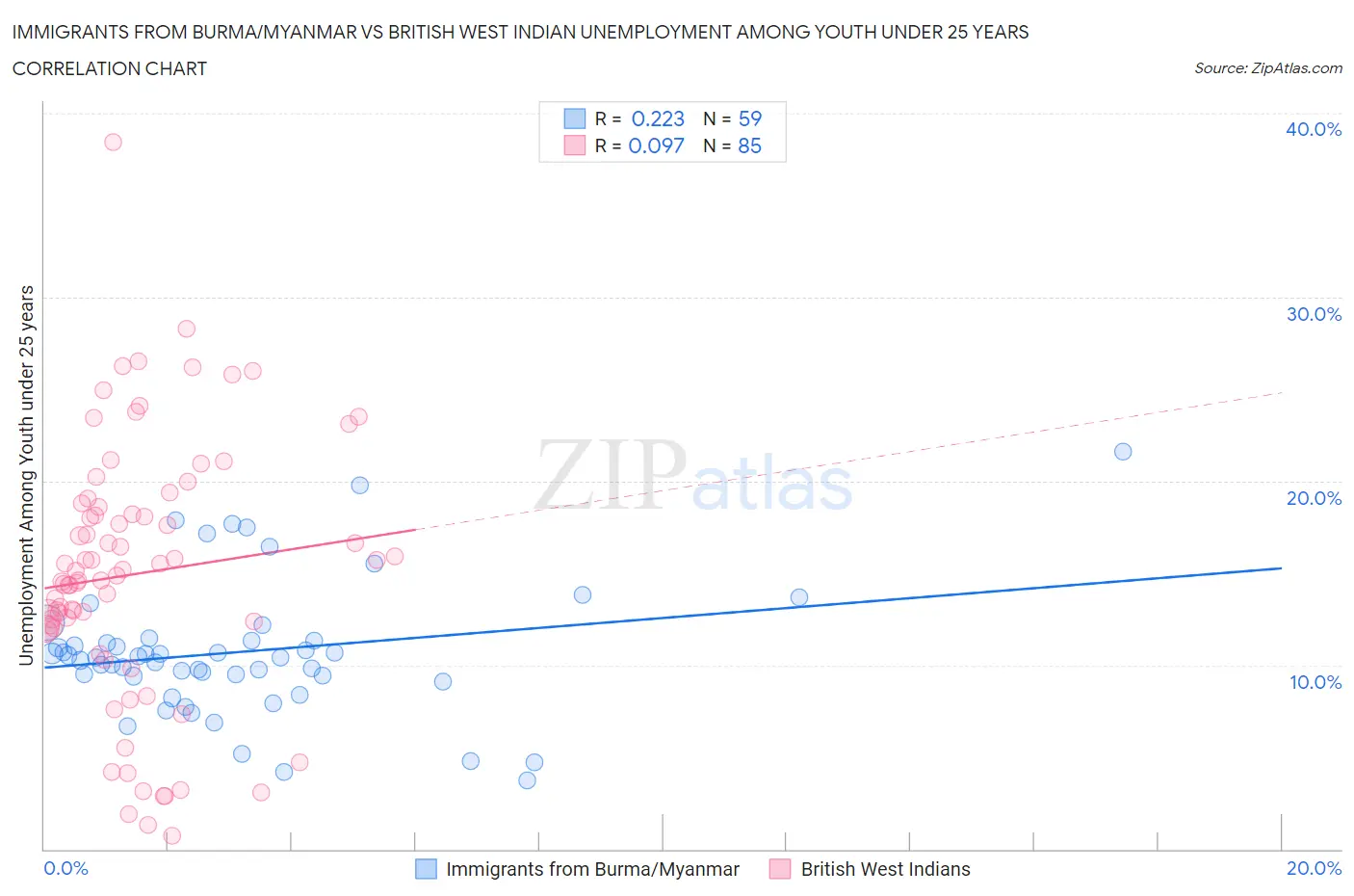 Immigrants from Burma/Myanmar vs British West Indian Unemployment Among Youth under 25 years