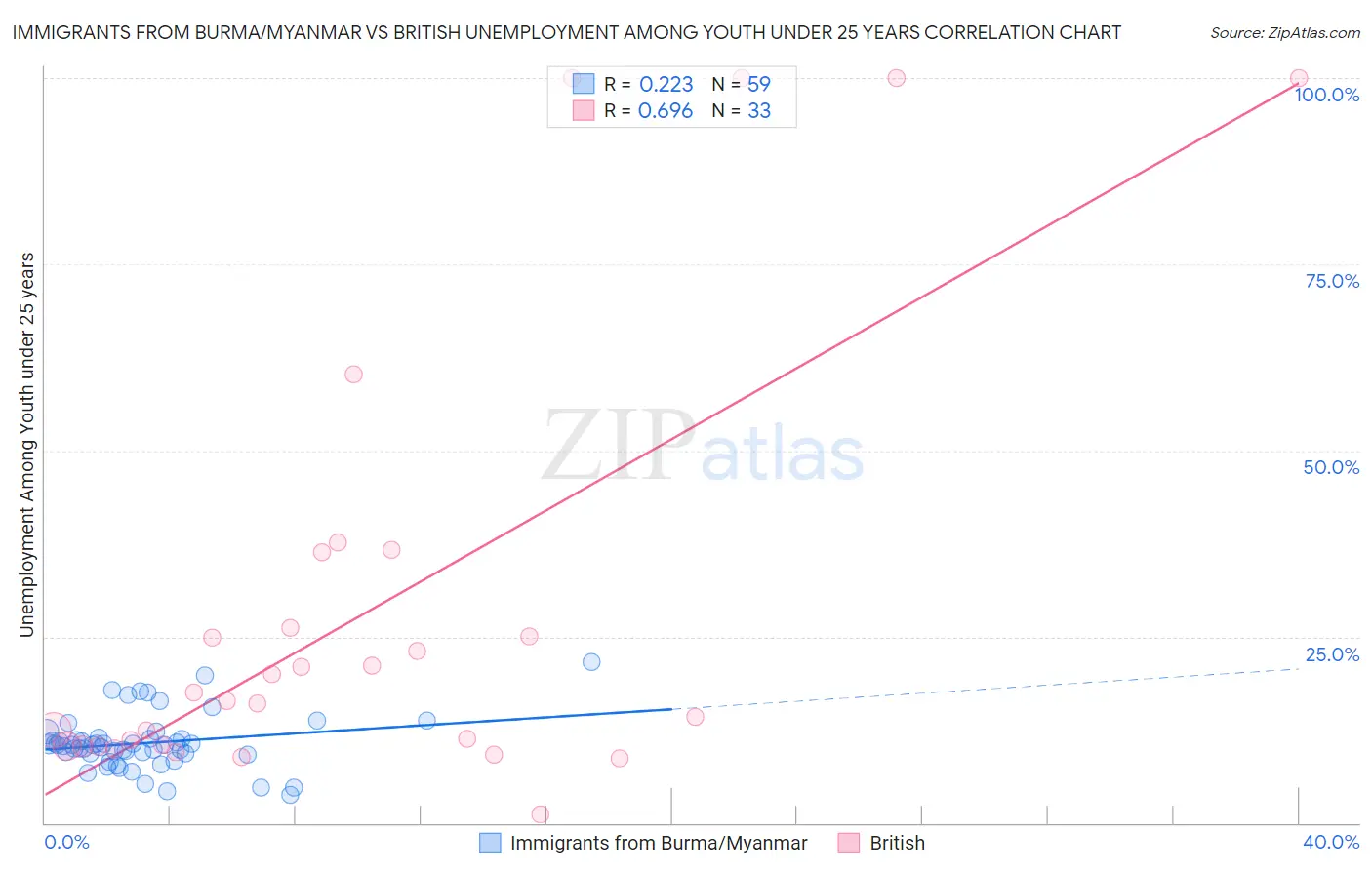 Immigrants from Burma/Myanmar vs British Unemployment Among Youth under 25 years