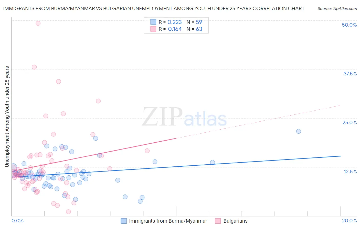 Immigrants from Burma/Myanmar vs Bulgarian Unemployment Among Youth under 25 years