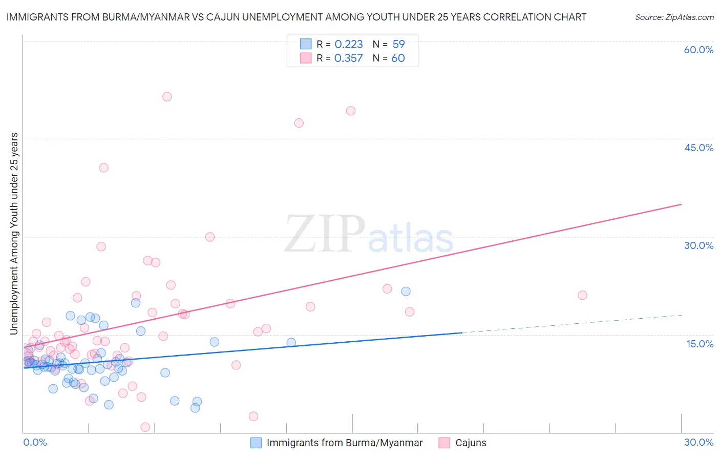 Immigrants from Burma/Myanmar vs Cajun Unemployment Among Youth under 25 years