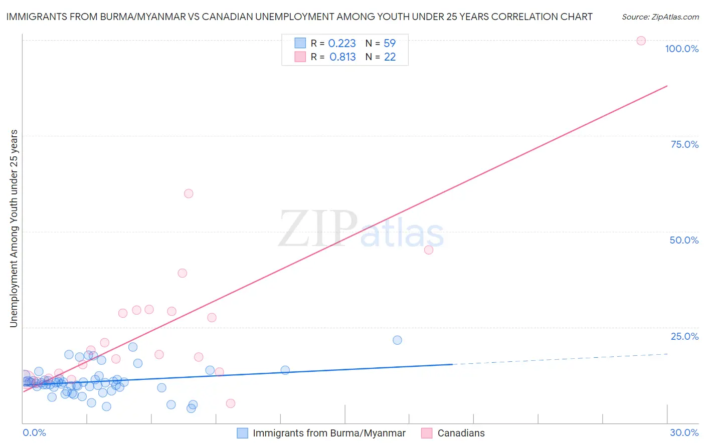 Immigrants from Burma/Myanmar vs Canadian Unemployment Among Youth under 25 years