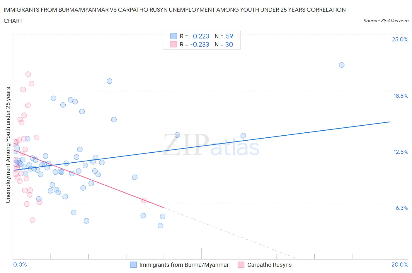 Immigrants from Burma/Myanmar vs Carpatho Rusyn Unemployment Among Youth under 25 years