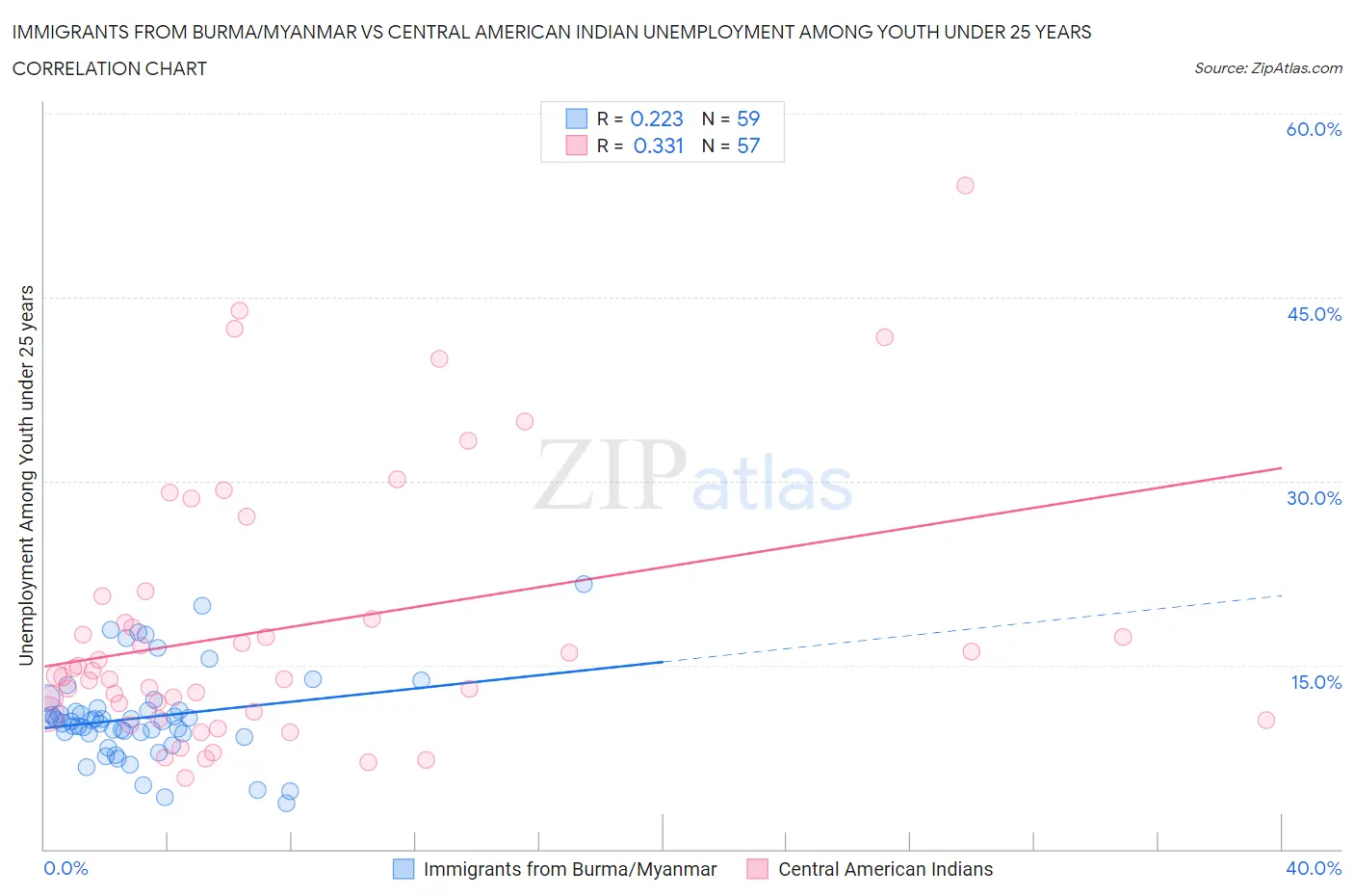 Immigrants from Burma/Myanmar vs Central American Indian Unemployment Among Youth under 25 years