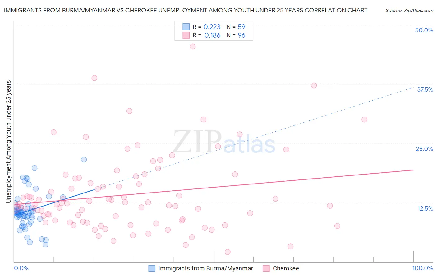 Immigrants from Burma/Myanmar vs Cherokee Unemployment Among Youth under 25 years