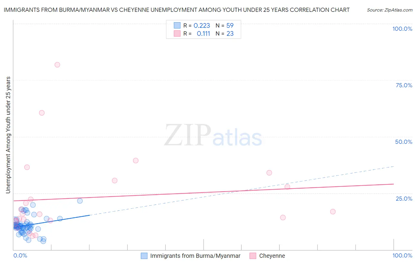 Immigrants from Burma/Myanmar vs Cheyenne Unemployment Among Youth under 25 years