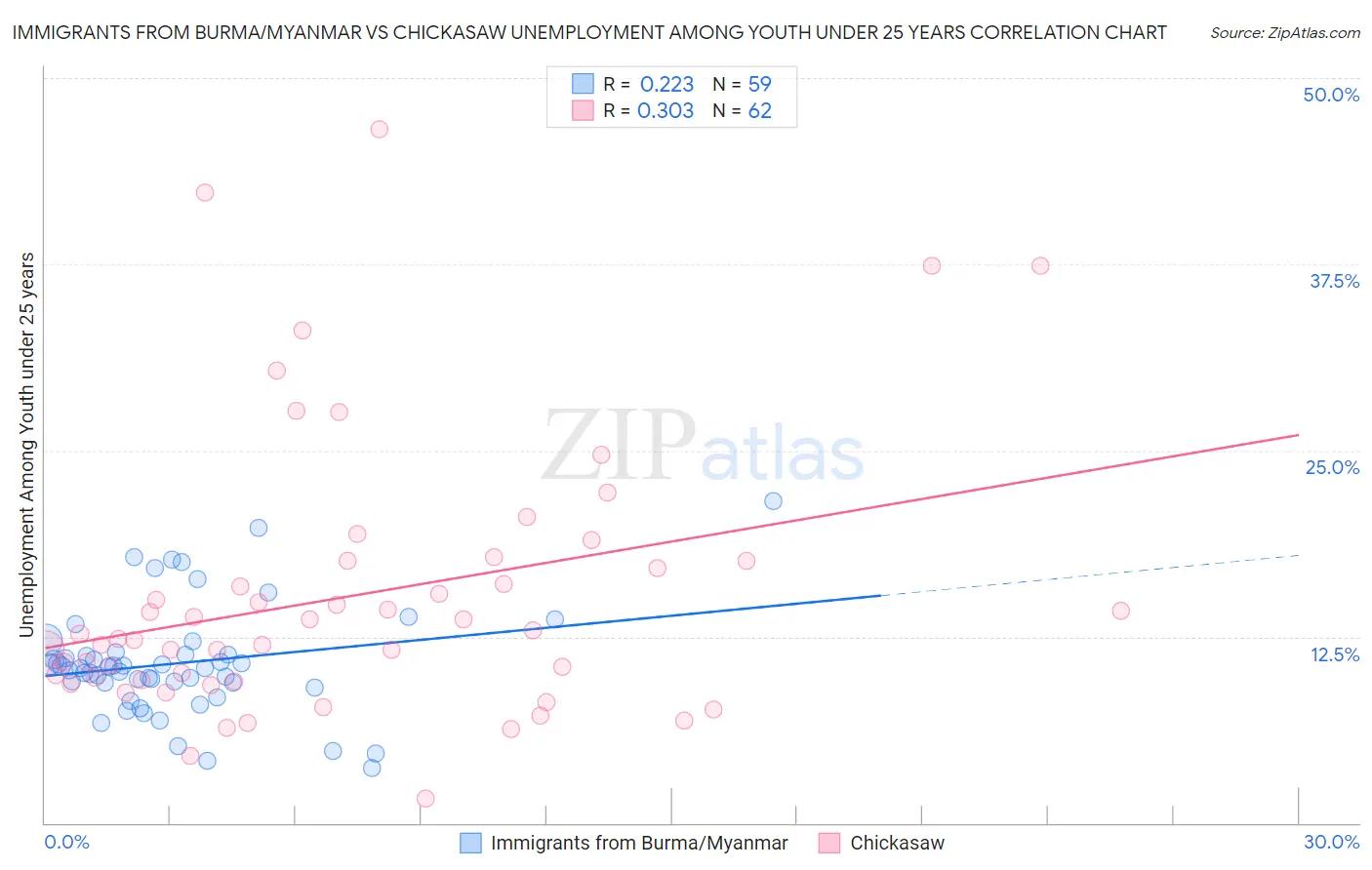 Immigrants from Burma/Myanmar vs Chickasaw Unemployment Among Youth under 25 years