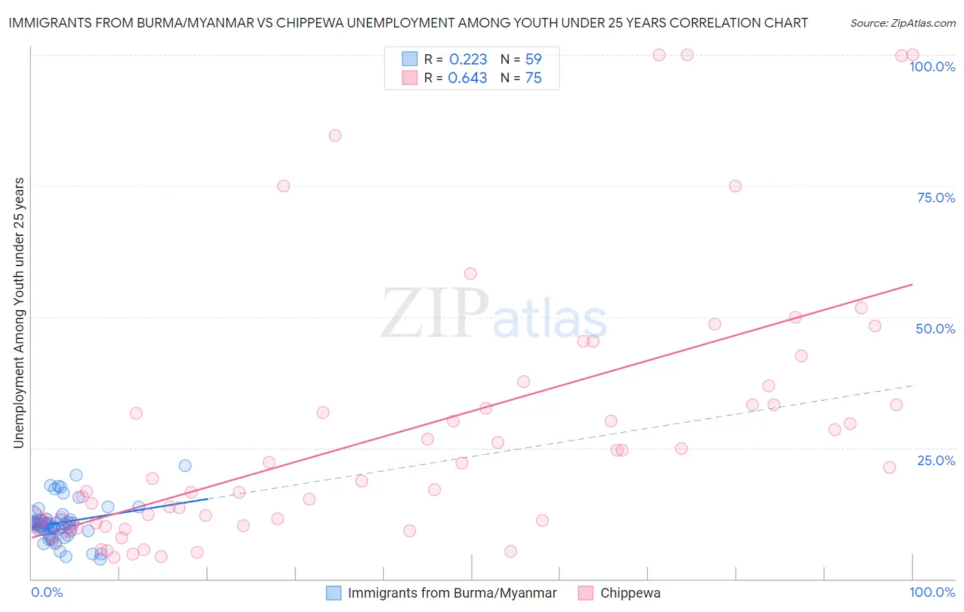 Immigrants from Burma/Myanmar vs Chippewa Unemployment Among Youth under 25 years