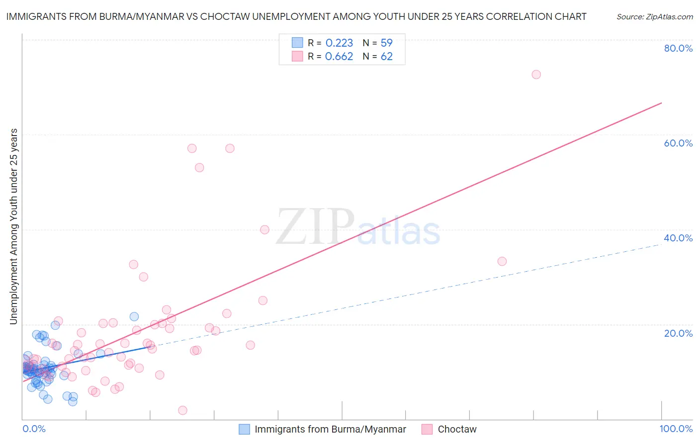 Immigrants from Burma/Myanmar vs Choctaw Unemployment Among Youth under 25 years