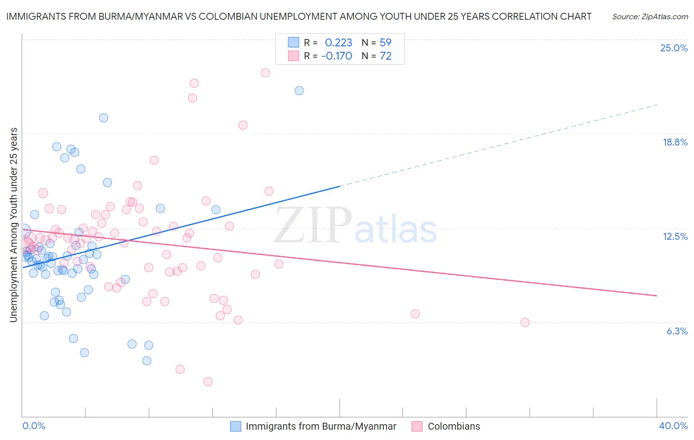 Immigrants from Burma/Myanmar vs Colombian Unemployment Among Youth under 25 years