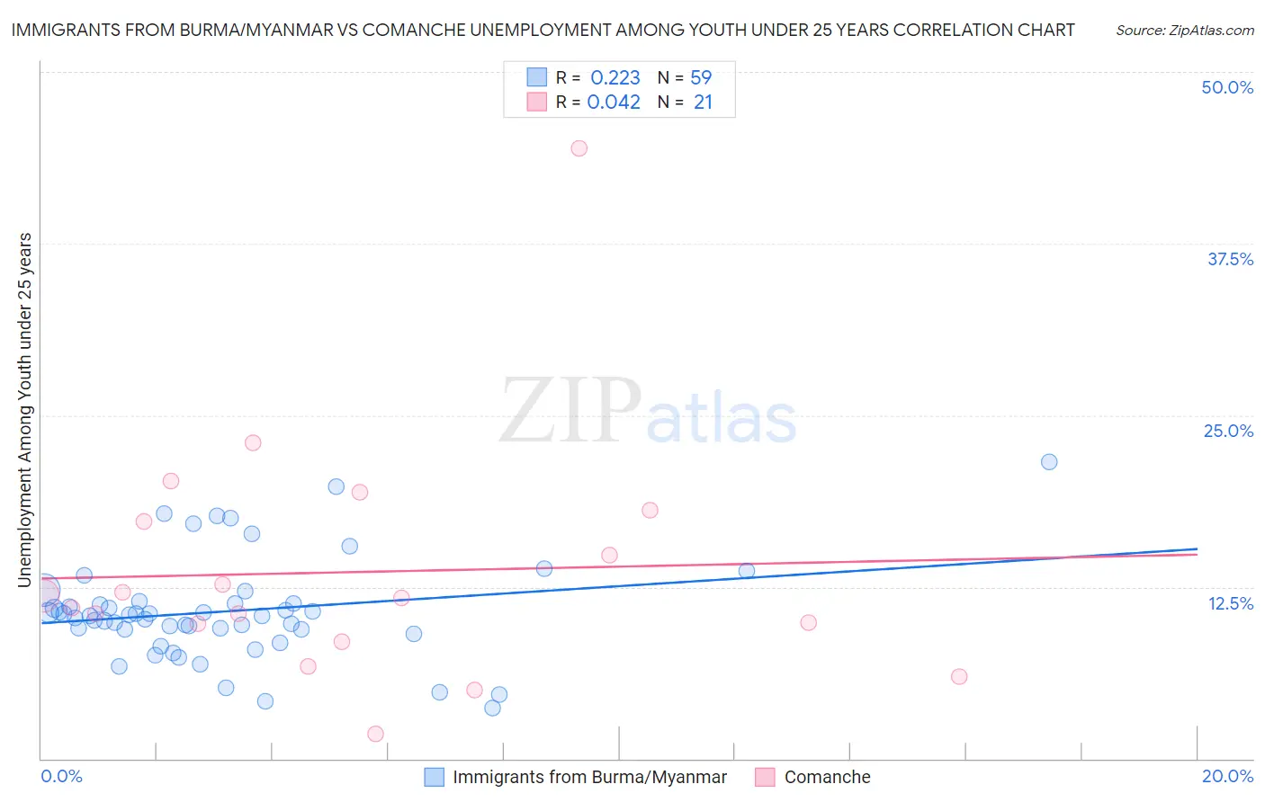Immigrants from Burma/Myanmar vs Comanche Unemployment Among Youth under 25 years