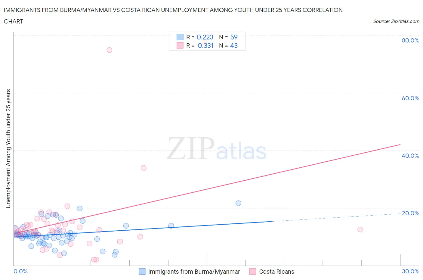 Immigrants from Burma/Myanmar vs Costa Rican Unemployment Among Youth under 25 years