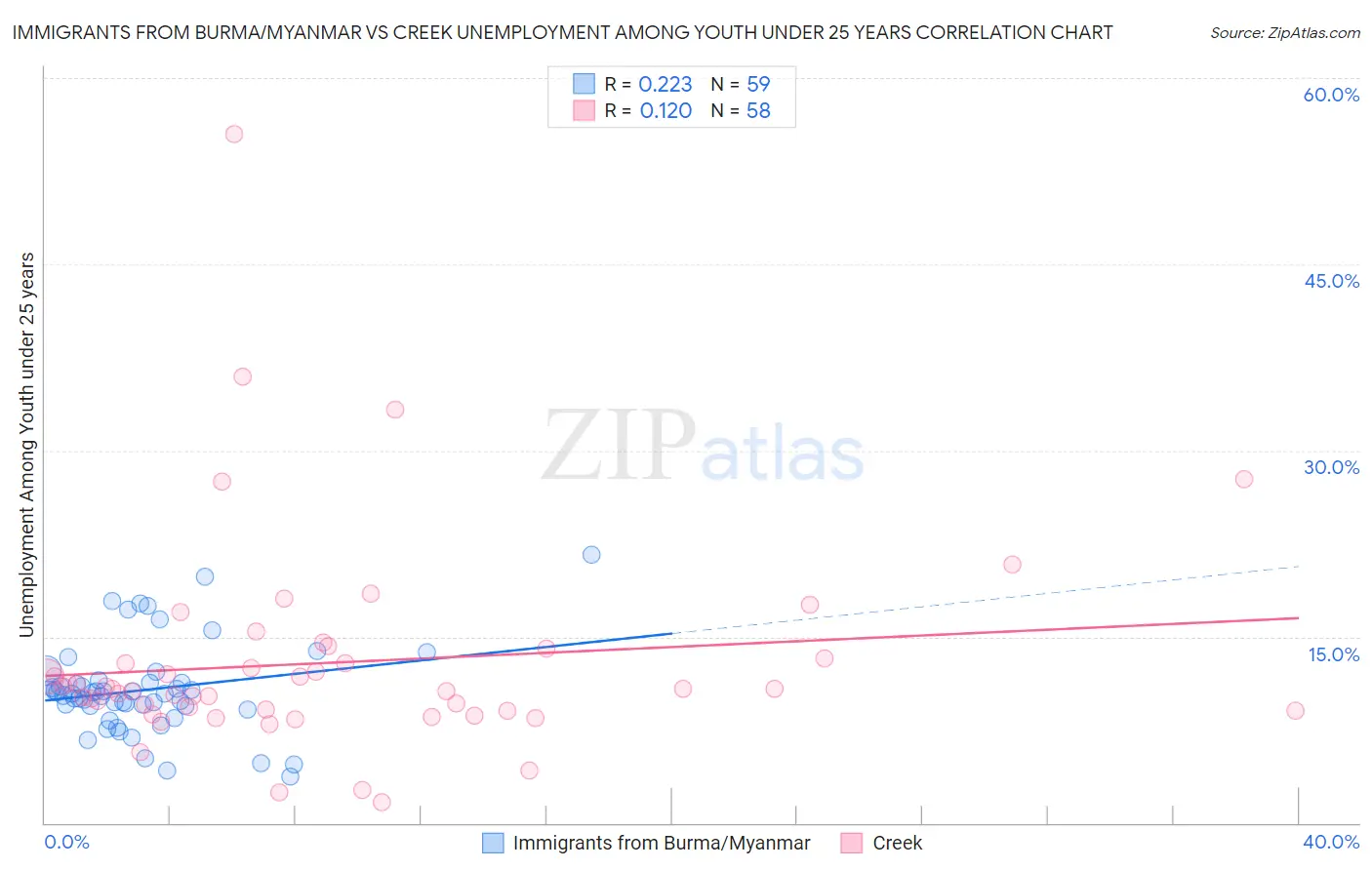 Immigrants from Burma/Myanmar vs Creek Unemployment Among Youth under 25 years