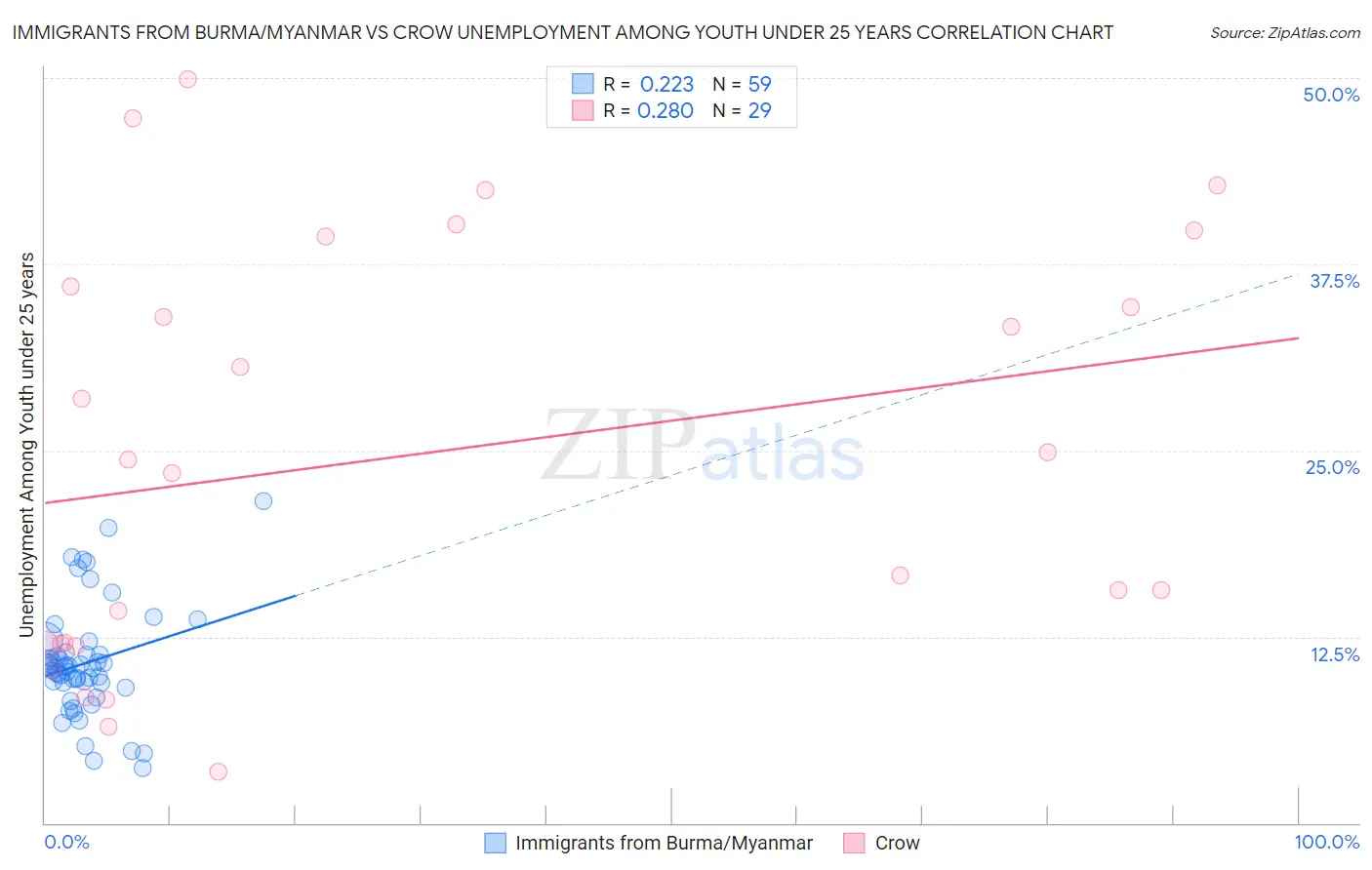 Immigrants from Burma/Myanmar vs Crow Unemployment Among Youth under 25 years