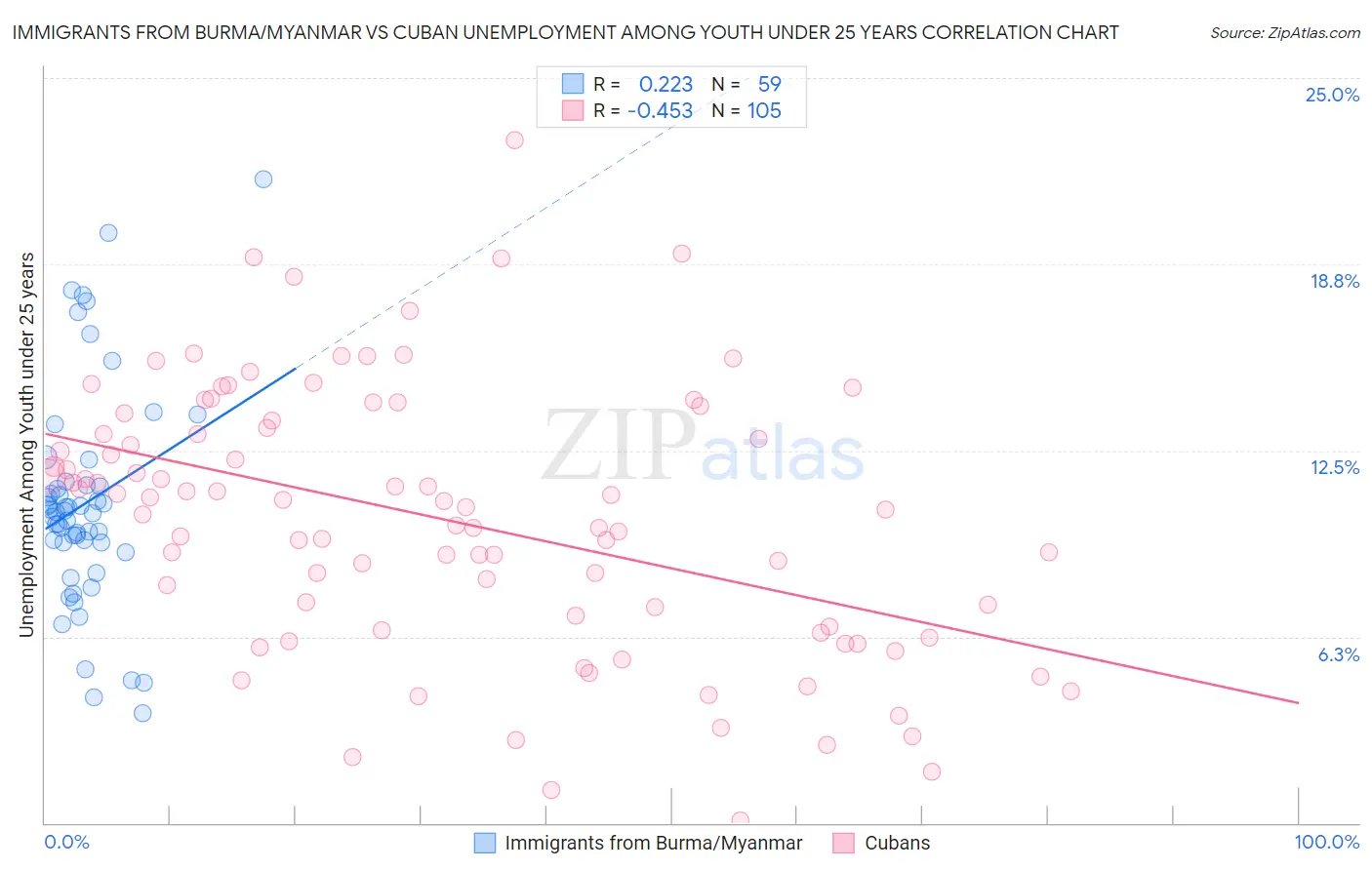 Immigrants from Burma/Myanmar vs Cuban Unemployment Among Youth under 25 years