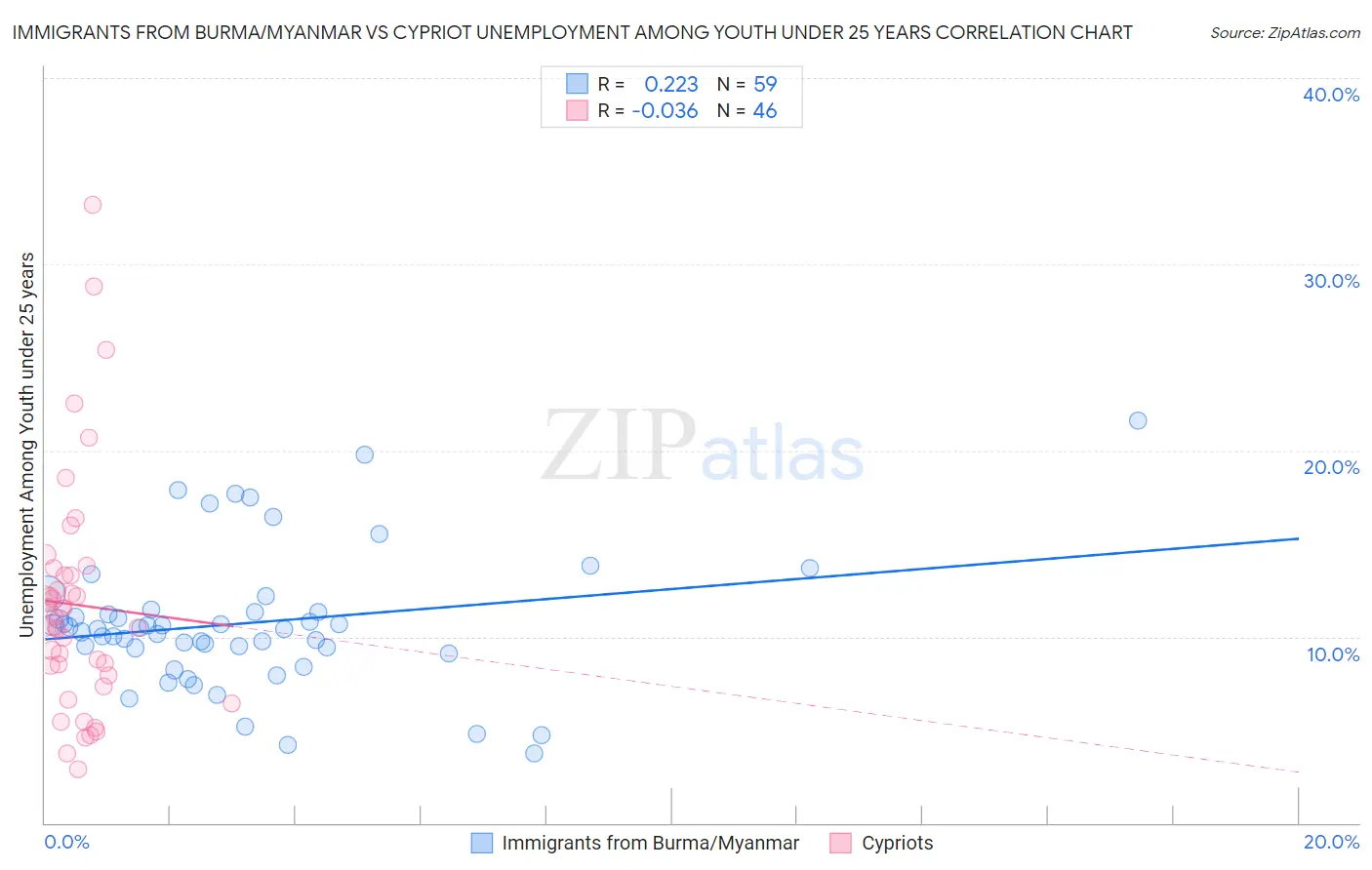 Immigrants from Burma/Myanmar vs Cypriot Unemployment Among Youth under 25 years