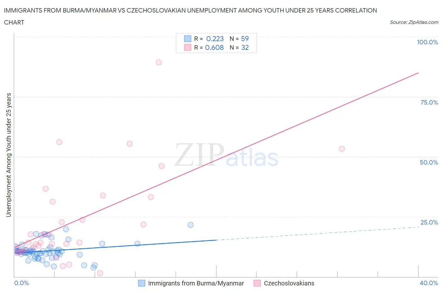 Immigrants from Burma/Myanmar vs Czechoslovakian Unemployment Among Youth under 25 years