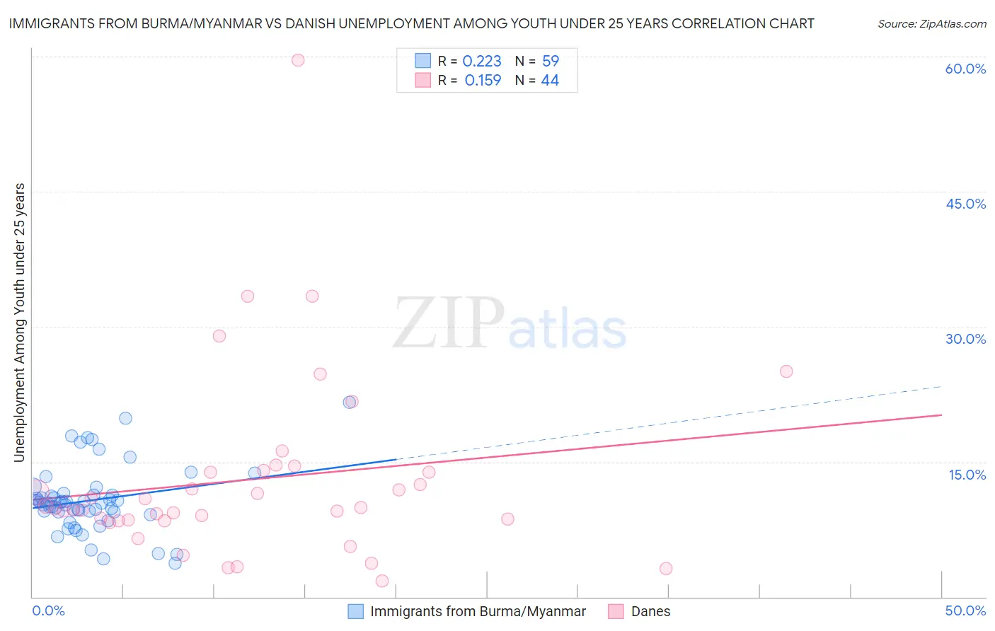 Immigrants from Burma/Myanmar vs Danish Unemployment Among Youth under 25 years
